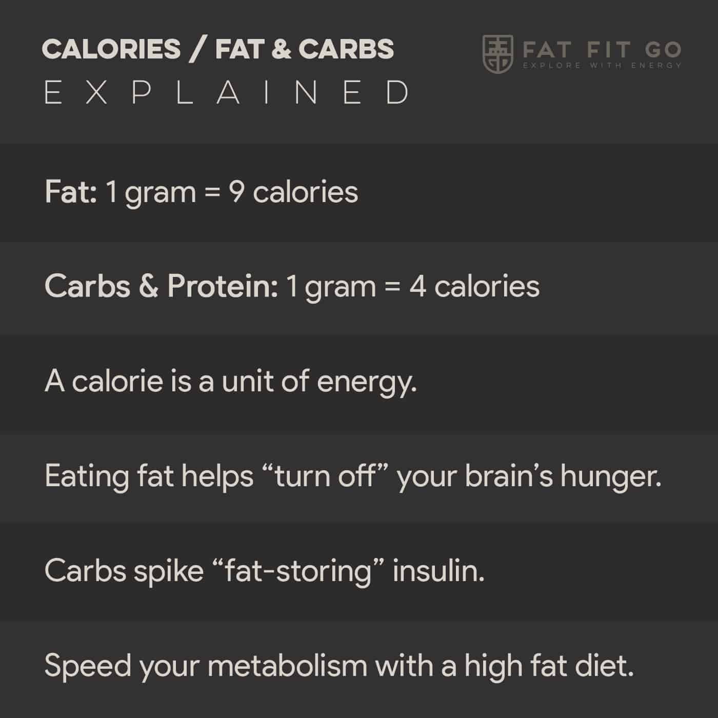 Fat and Calories Explained Fat and Calories Explained
